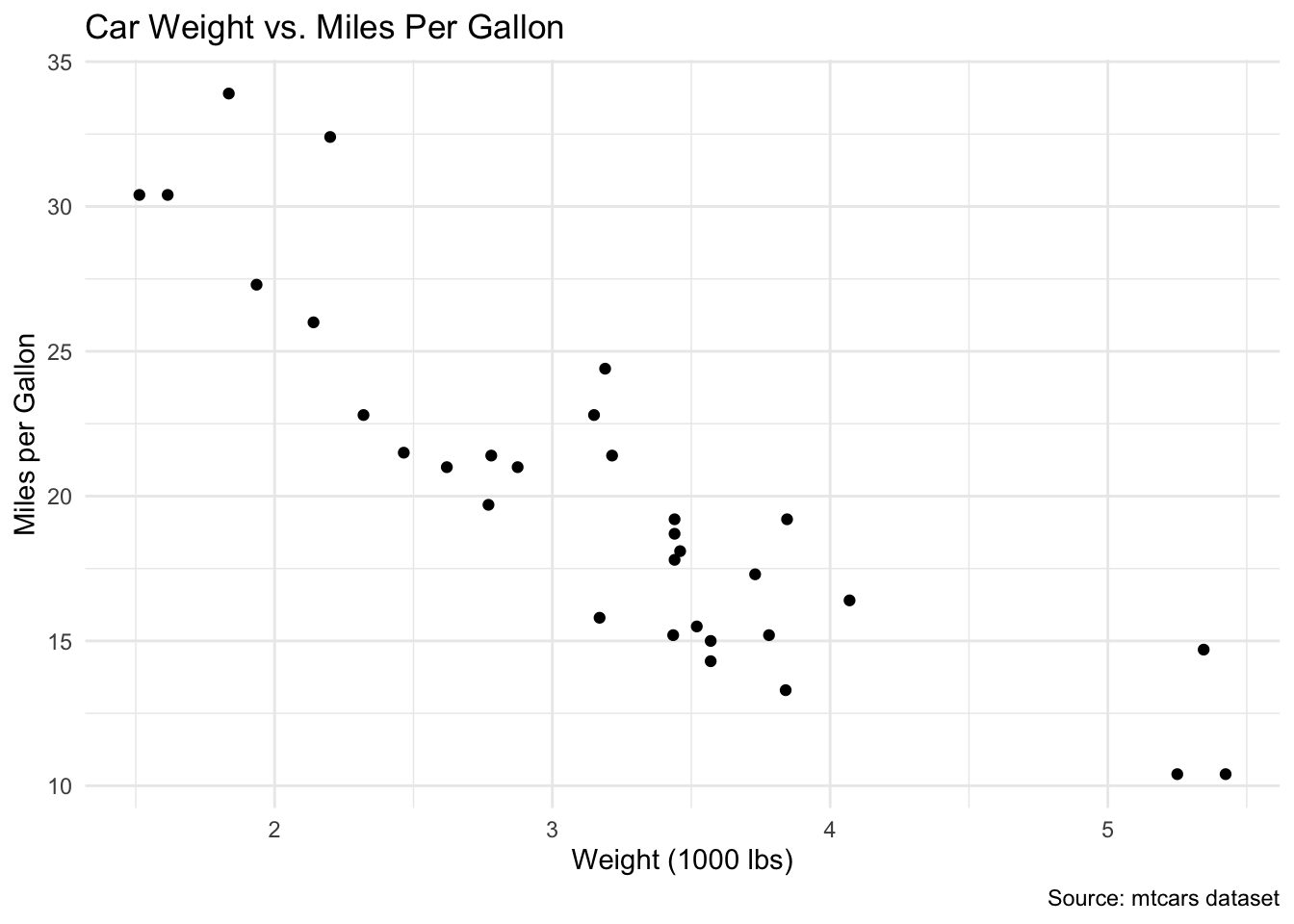 A scatter plot showing fuel efficiency against vehicle weight